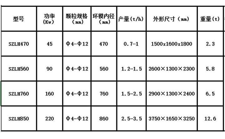 木屑顆粒機設備參數(shù)表 木屑顆粒機設備參數(shù)表