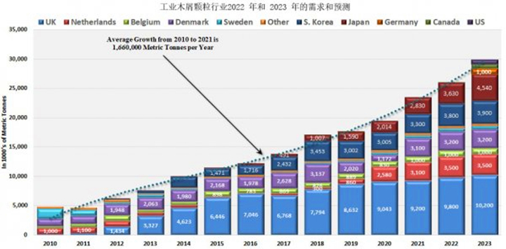 從2021年到2022年，木顆粒需求將增長8.9%，從2022年到2023年再增長14.8%